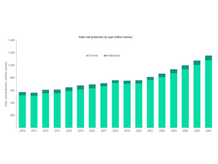 Indias Coal Output To Grow In Backed By Coal India Ltd Output