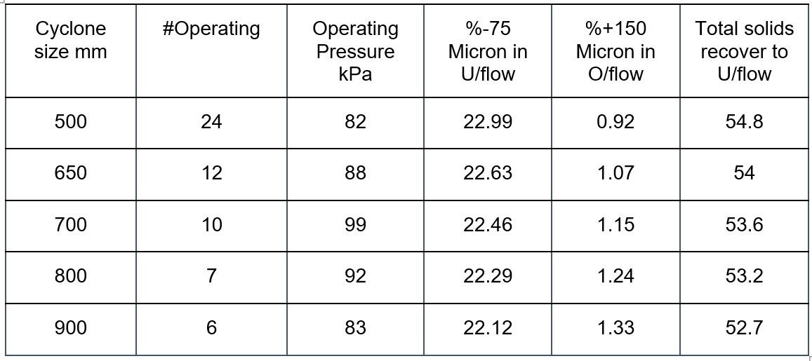 Hydrocyclone size selection for mill concentrator applications: there ...