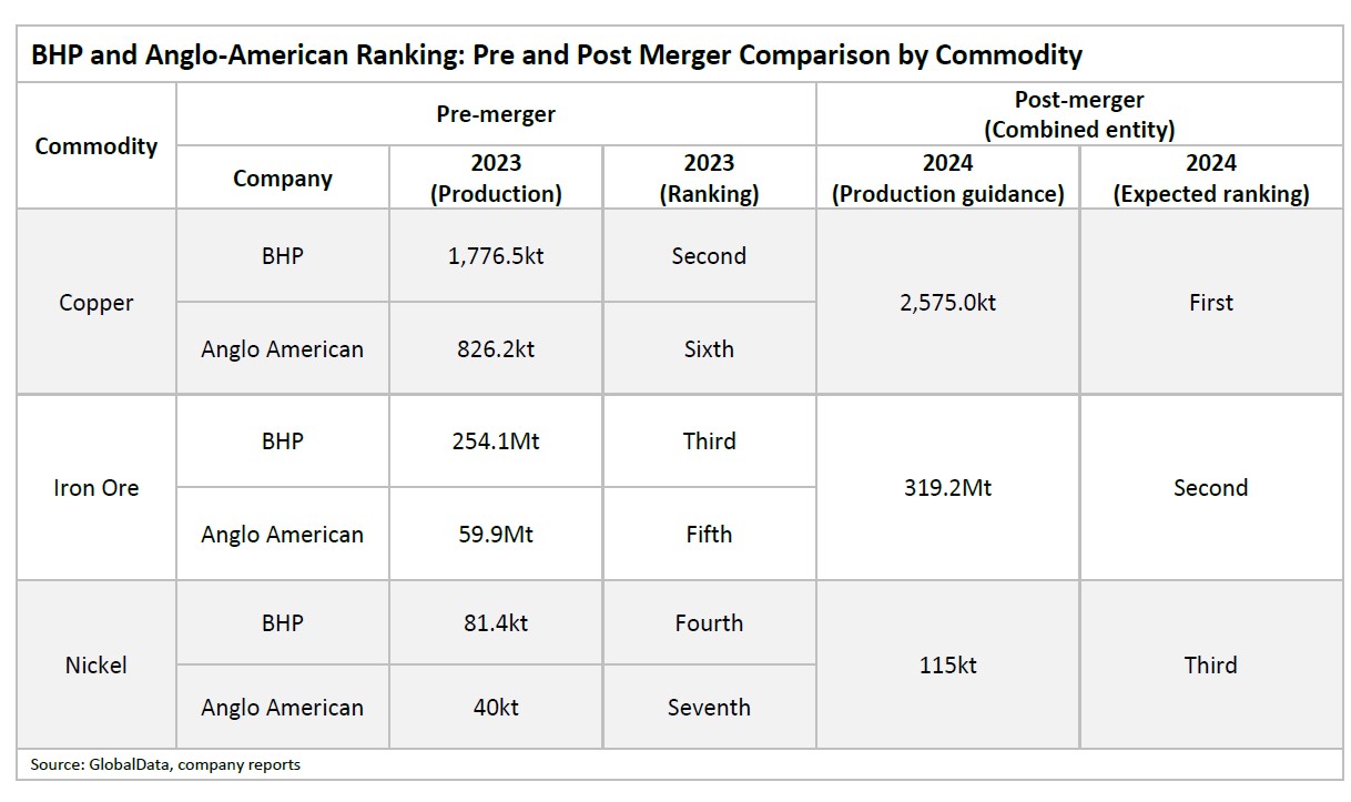 BHP / Anglo American Merger Could Result In $200bn Mining Major ...