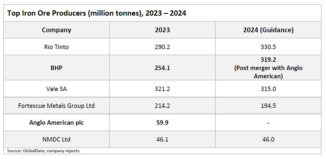 BHP / Anglo American Merger Could Result In $200bn Mining Major ...