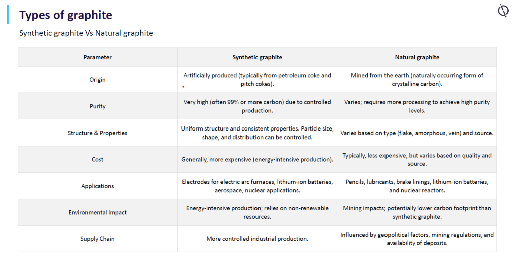 Properties of synthetic vs natural graphite (Source: GlobalData)