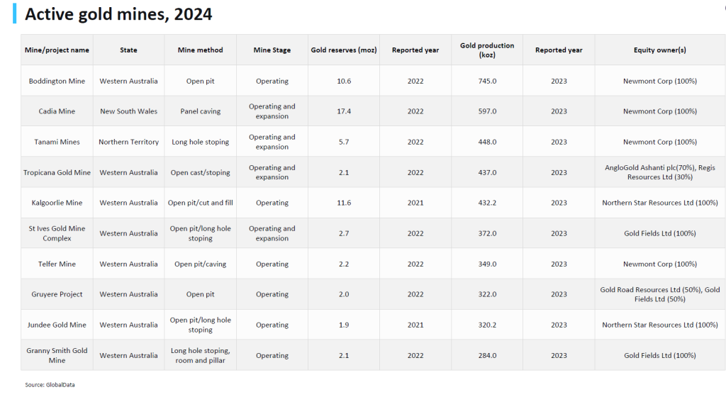 Table: Australia’s top 10 producing gold mines in 2023. Source: GlobalData.