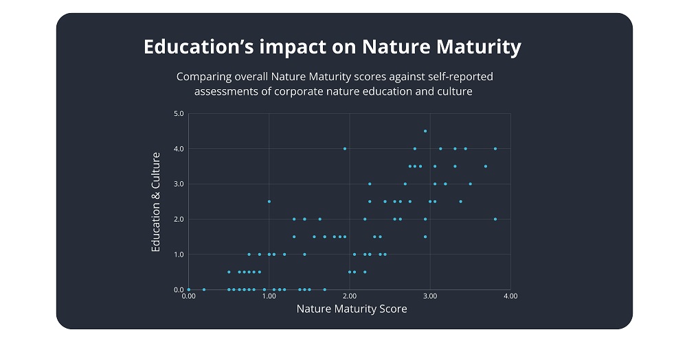 Organisations who invest more in nature education tend to score higher overall for nature maturity (0.78)