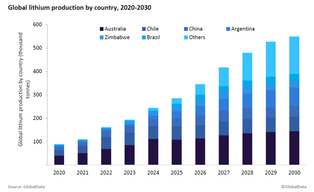 Global lithium production to rise by 14.5% CAGR through 2030