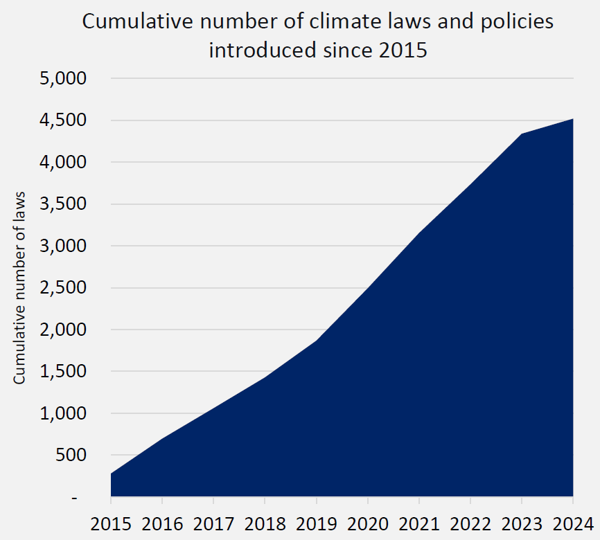 Chart showing the cumulative number of climate laws enacted globally since 2015.