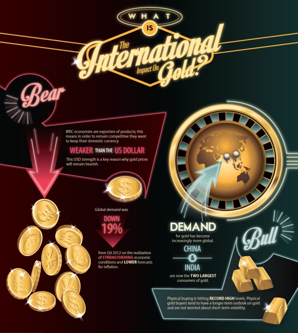 Global demand for gold depends on the strength or weakness of the currency markets