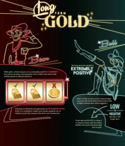 Gold's price depends on how the market is performing