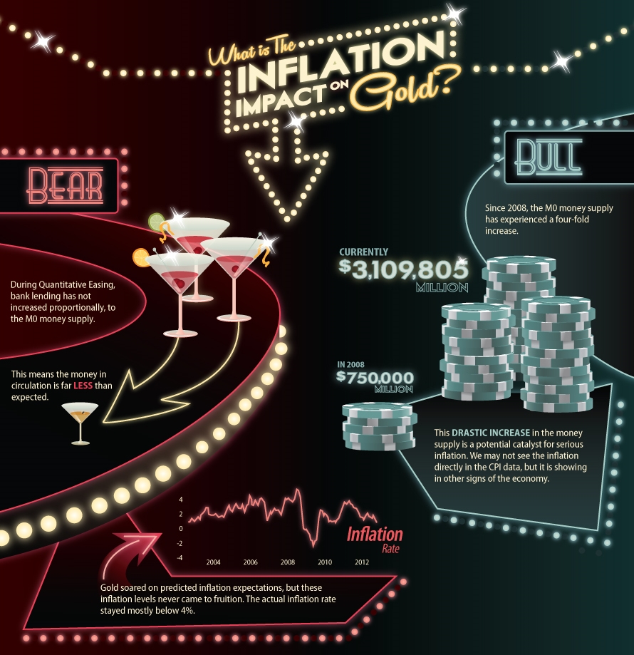 Inflation's impact on gold