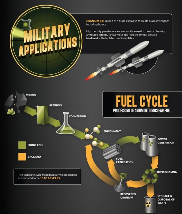 den primære anvendelse av uran i den militære sektor