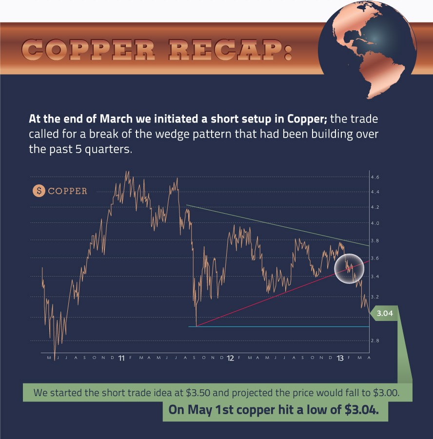On 1 May copper hit a low of $3.04