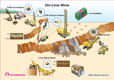 On-Line Mine 