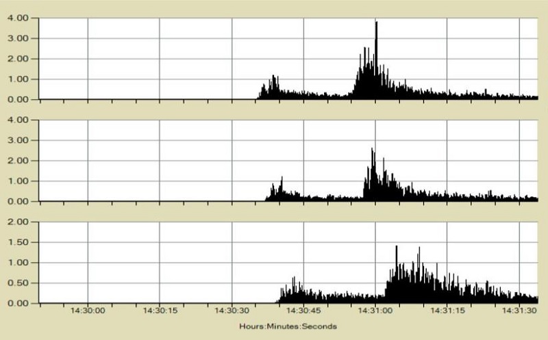 A data shot taken during the recent earthquake from Ecotech’s blast monitoring west of Mackay. The spikes show vibrations peak at around 4mm per second. Data like this can help mining companies plan for emergency situations by preparing infrastructure, as well as ensure continued compliance with industry standards.