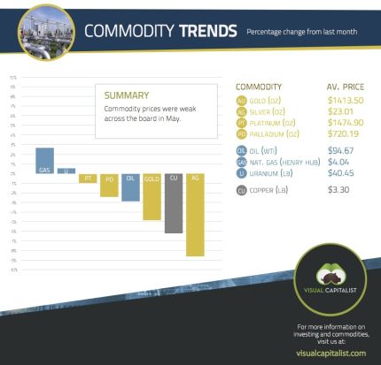 commodity prices june 2013